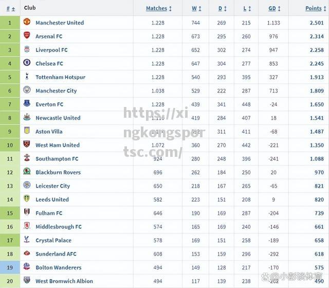 英超大佬又中招红魔三连败跌至积分榜第十_英超历史红牌排名