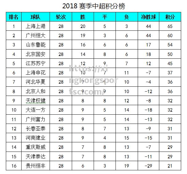 广州恒大客场逆转，继续领跑积分榜