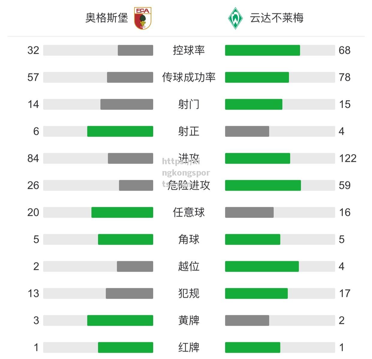 沃尔夫斯堡客场战平奥格斯堡，保级形势仍未打破