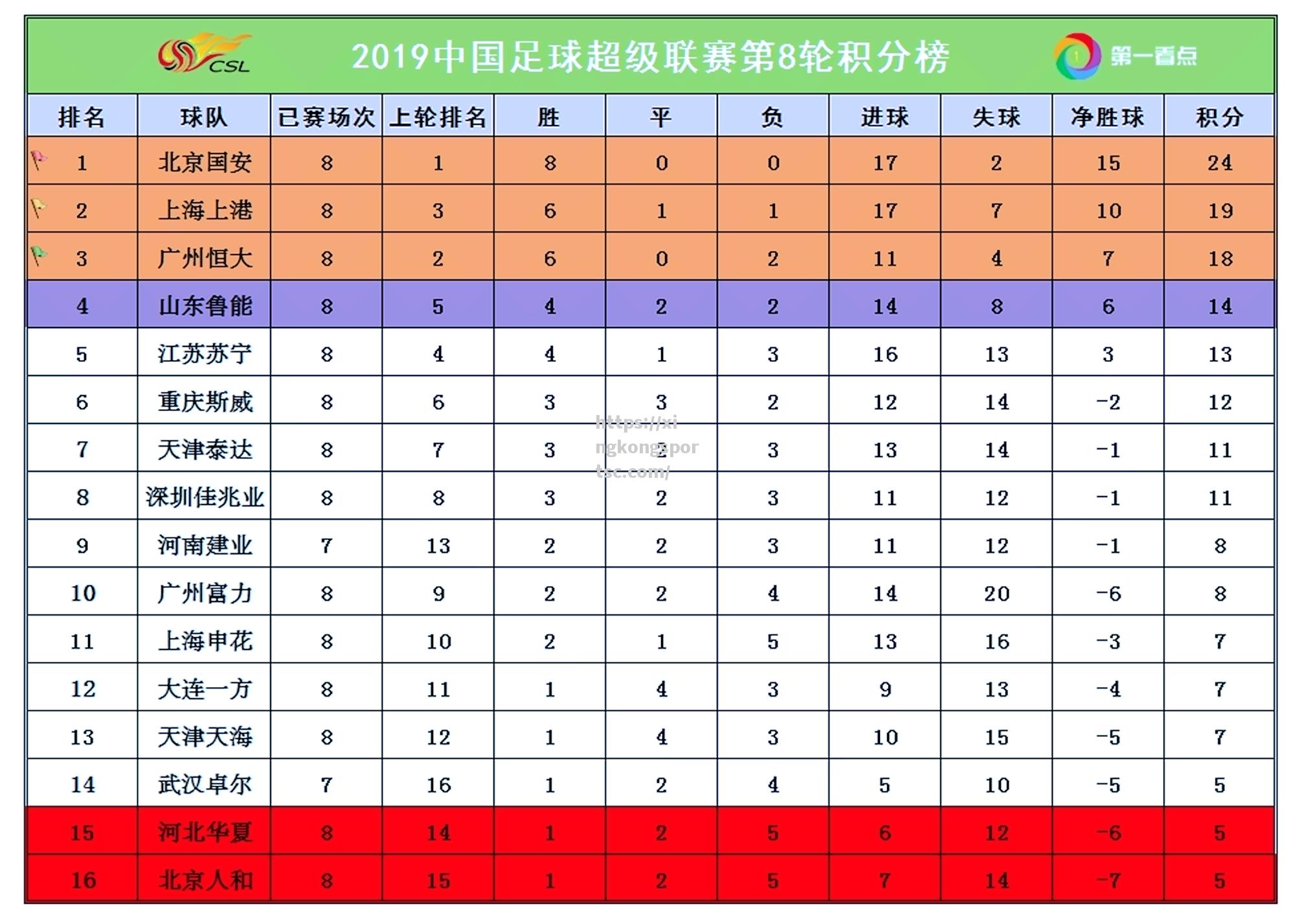 江苏苏宁再胜大连一方，积分榜稳居前列